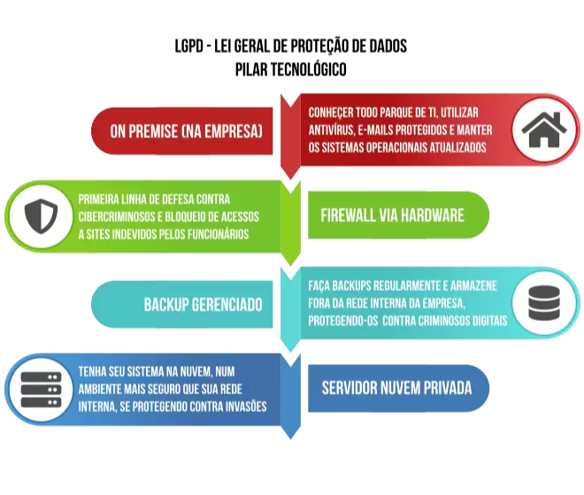 Camadas de proteção digital representando o pilar tecnológico da LGPD com firewall, backup imutável, criptografia e servidores seguros.